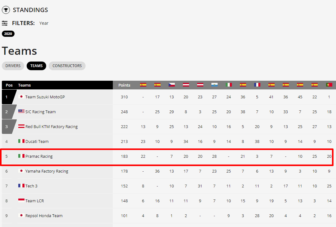 Motogp Season 2020 Standings Wd 40 Uk